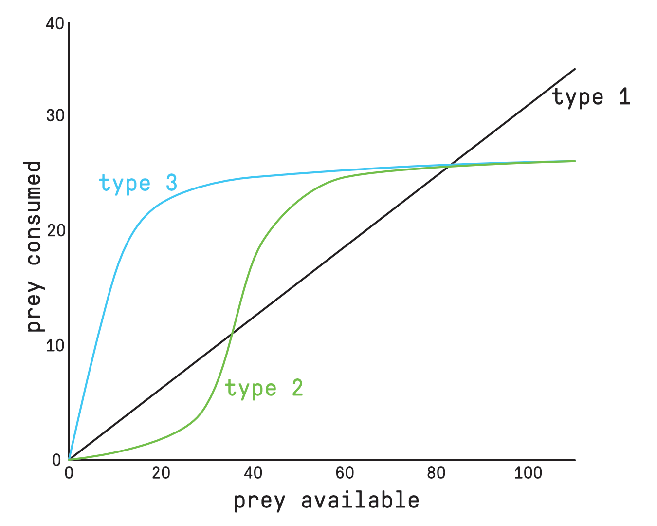 Example functional response graph. x-axis is 'prey available', and y-axis is 'prey consumed'. Type 1 is a diagonal straight line; Type 2 curves upward in an S-shape; Type 3 starts steep and flattens